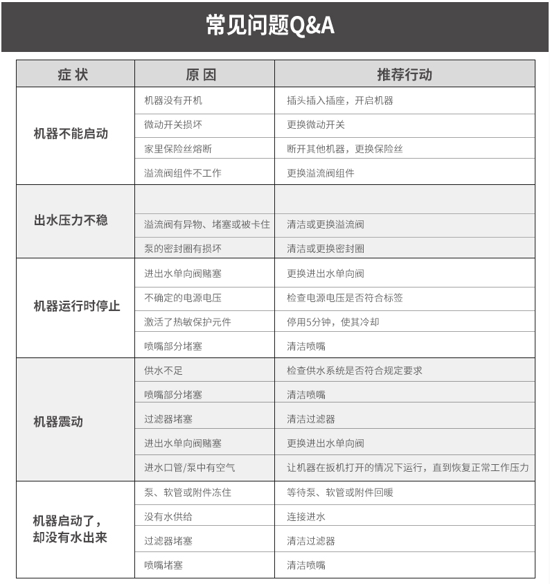 亿力洗车机其它常见问题解决方案图表