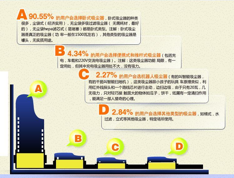 家用吸尘器市场选择情况对比图